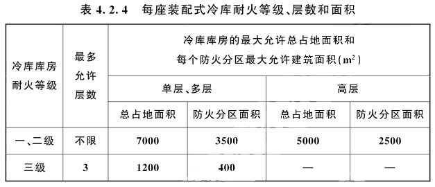 裝配式冷庫不設(shè)置本標準第3條規(guī)定的防火隔墻時，耐火等級、層數(shù)和面積規(guī)定和要求